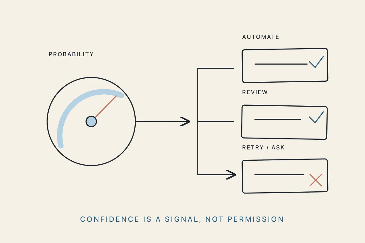 A probability signal branching to automation, review, or a retry path
