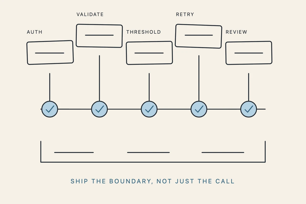 A hand-drawn deployment line with authentication, validation, thresholds, retries, and review checks