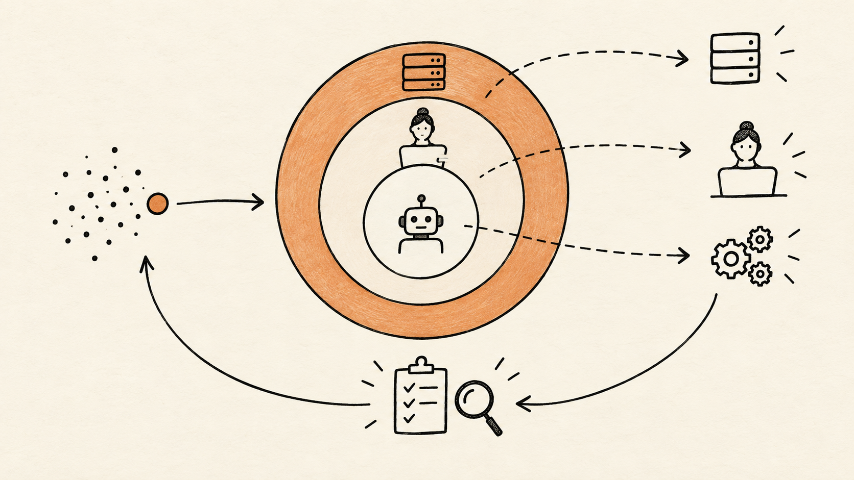 A confidence-aware loop sends clear results to automation and uncertain results to review or fallback