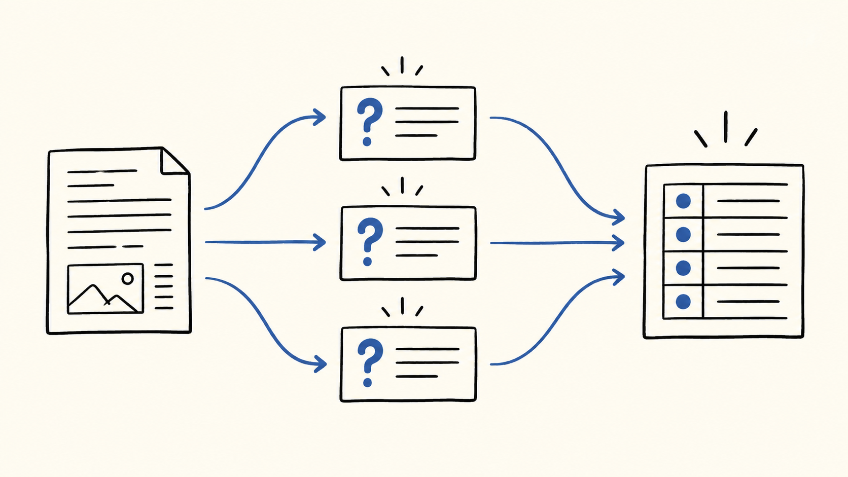 A shared state flows into several typed questions and returns a structured result